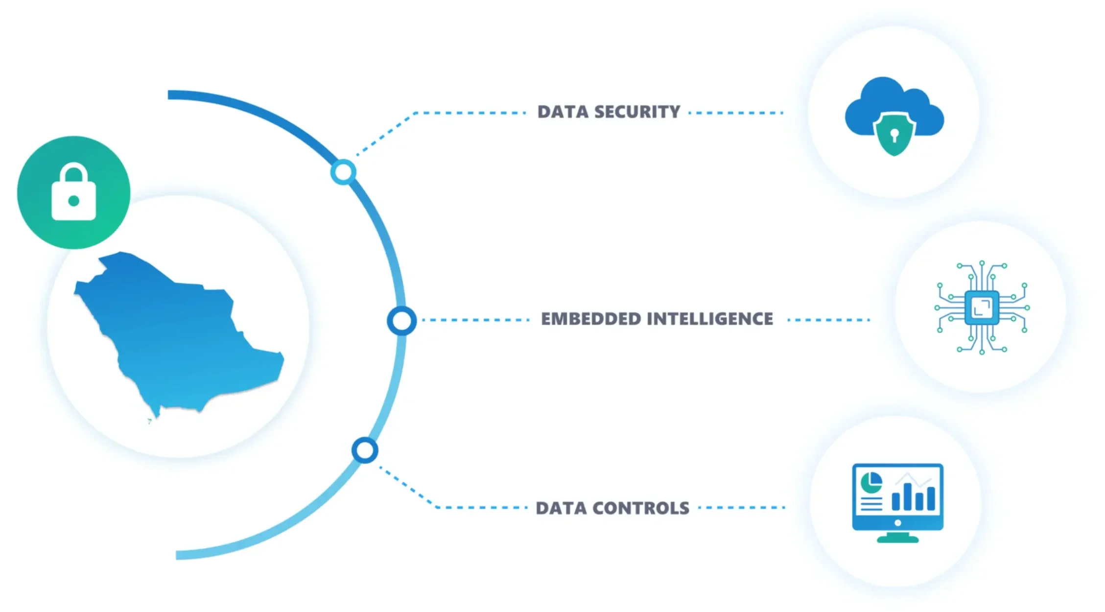 Tax Compliance and Data Security as per KSA offered by Our Tax Automation and E-Invoicing Solution